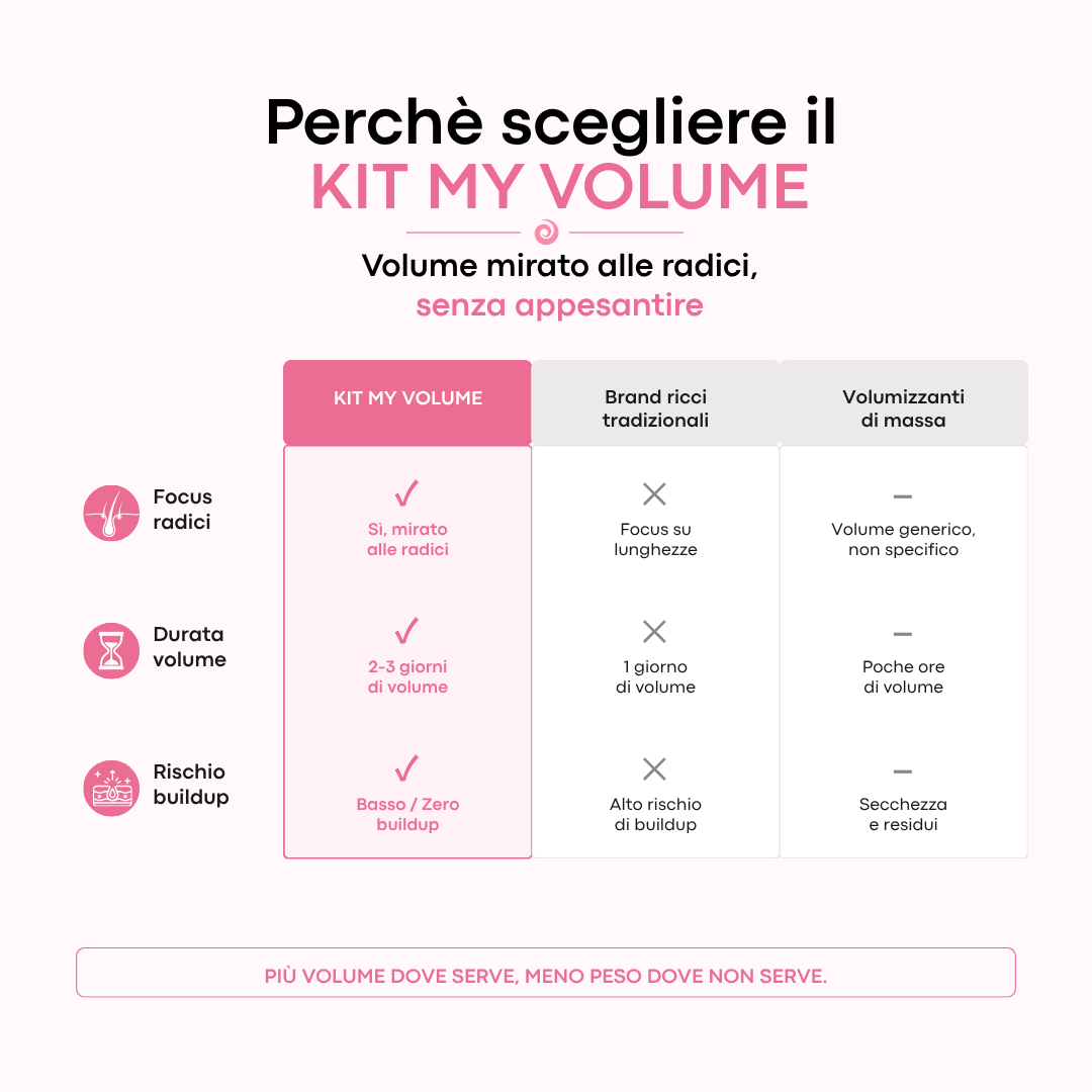 Kit VOLUME per Capelli Ricci, crespi e rovinati